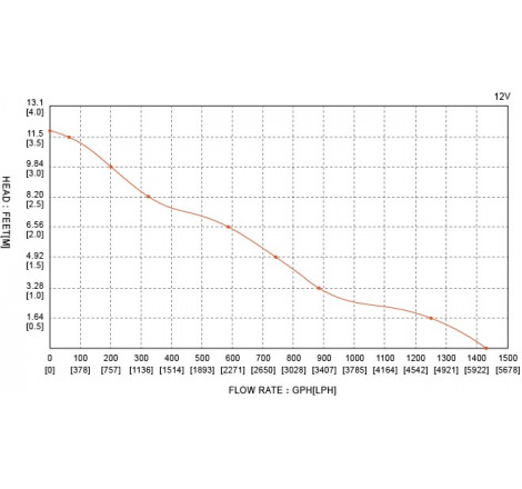 Seaflo lænsepumpe 1500 til 2000 GPH - 5