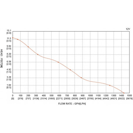 Seaflo lænsepumpe 1500 til 2000 GPH - 5